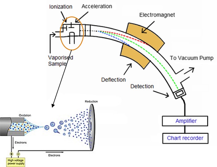 mass spectrometry