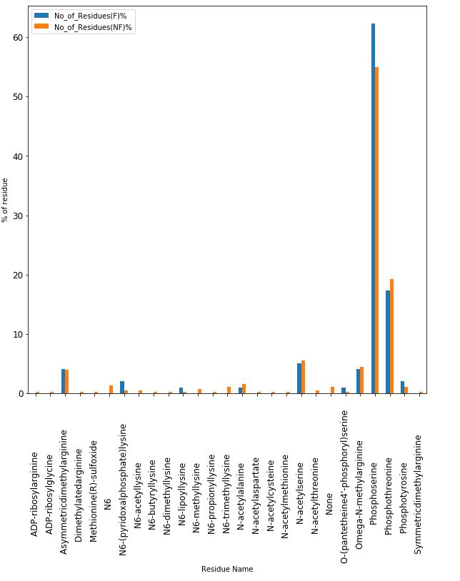 ptm graph