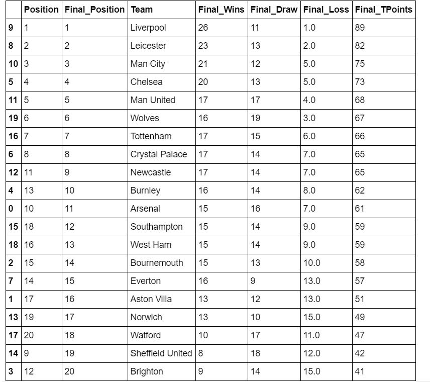 Premier Table