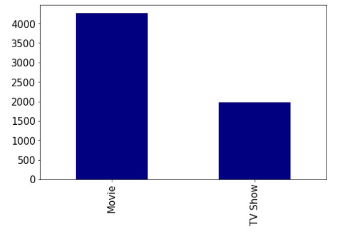 EDA of dataset